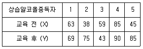 사회조사분석사 1급 2004년 1회 98번 문제 그림
