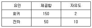 사회조사분석사 1급 2007년 1회 94번 문제 그림