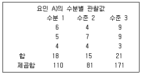 사회조사분석사 1급 2008년 1회 100번 문제 그림