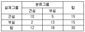 사회조사분석사 1급 2008년 1회 70번 문제 그림
