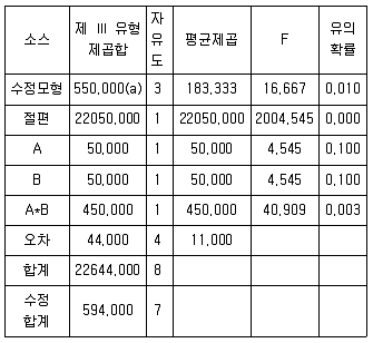 사회조사분석사 1급 2010년 1회 86번 문제 그림