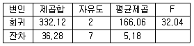 사회조사분석사 1급 2010년 1회 87번 문제 그림