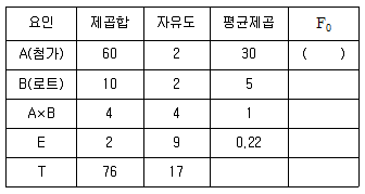 사회조사분석사 1급 2010년 1회 96번 문제 그림