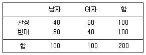 사회조사분석사 1급 2011년 1회 63번 문제 그림