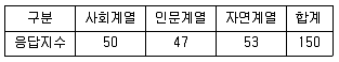 사회조사분석사 1급 2011년 1회 70번 문제 그림