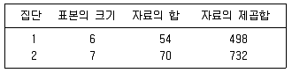 사회조사분석사 1급 2011년 1회 83번 문제 그림