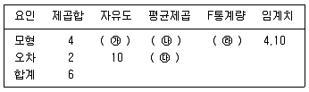사회조사분석사 1급 2011년 1회 90번 문제 그림