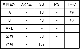 사회조사분석사 1급 2016년 1회 65번 문제 그림