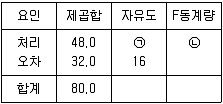 사회조사분석사 1급 2016년 1회 71번 문제 그림