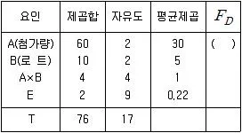 사회조사분석사 1급 2016년 1회 76번 문제 그림