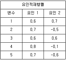 사회조사분석사 1급 2016년 1회 80번 문제 그림
