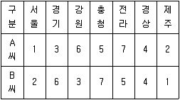 사회조사분석사 1급 2016년 1회 82번 문제 그림