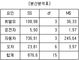 사회조사분석사 1급 2016년 1회 93번 문제 그림