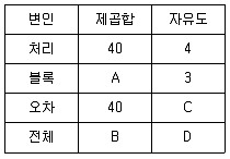 사회조사분석사 1급 2019년 1회 62번 문제 그림