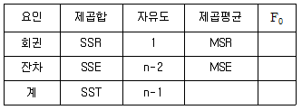 사회조사분석사 1급 2019년 1회 85번 문제 그림