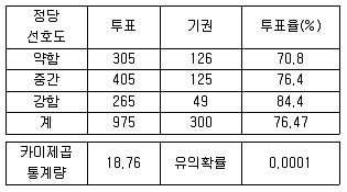 사회조사분석사 1급 2019년 1회 96번 문제 그림