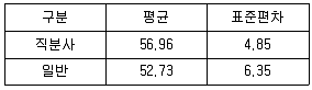 사회조사분석사 1급 2020년 1회 64번 문제 그림