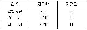 사회조사분석사 1급 2020년 1회 68번 문제 그림