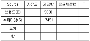 사회조사분석사 1급 2020년 1회 71번 문제 그림