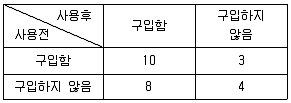 사회조사분석사 1급 2020년 1회 72번 문제 그림