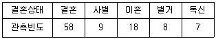 사회조사분석사 1급 2020년 1회 75번 문제 그림