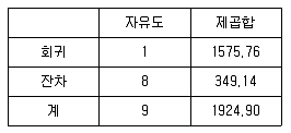 사회조사분석사 2급 2015년 1회 63번 문제 그림