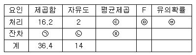 사회조사분석사 2급 2015년 1회 73번 문제 그림