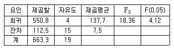 사회조사분석사 2급 2015년 1회 86번 문제 그림