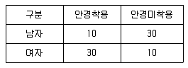 사회조사분석사 2급 2016년 1회 68번 문제 그림