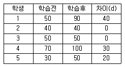 사회조사분석사 2급 2016년 1회 71번 문제 그림