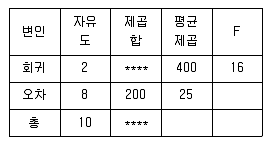 사회조사분석사 2급 2016년 1회 94번 문제 그림