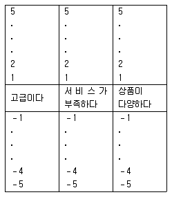 사회조사분석사 2급 2016년 2회 41번 문제 그림