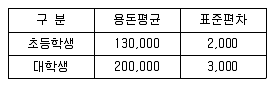 사회조사분석사 2급 2016년 2회 64번 문제 그림