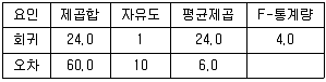 사회조사분석사 2급 2016년 3회 81번 문제 그림