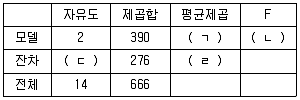 사회조사분석사 2급 2016년 3회 89번 문제 그림
