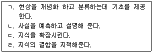 사회조사분석사 2급 2017년 1회 12번 문제 그림