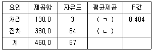 사회조사분석사 2급 2017년 1회 69번 문제 그림