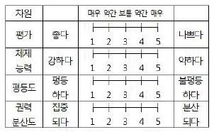 사회조사분석사 2급 2017년 2회 43번 문제 그림