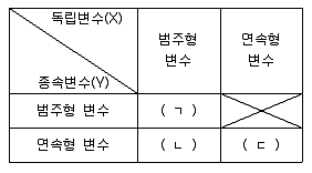 사회조사분석사 2급 2017년 2회 62번 문제 그림