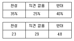 사회조사분석사 2급 2017년 2회 67번 문제 그림