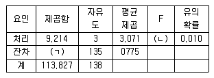 사회조사분석사 2급 2017년 2회 68번 문제 그림