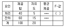 사회조사분석사 2급 2017년 2회 82번 문제 그림