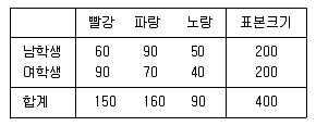 사회조사분석사 2급 2017년 2회 99번 문제 그림