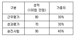 사회조사분석사 2급 2017년 3회 68번 문제 그림