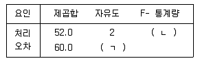 사회조사분석사 2급 2017년 3회 87번 문제 그림