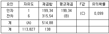 사회조사분석사 2급 2018년 1회 62번 문제 그림