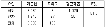 사회조사분석사 2급 2018년 1회 66번 문제 그림