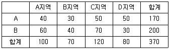 사회조사분석사 2급 2018년 1회 72번 문제 그림
