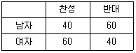 사회조사분석사 2급 2018년 1회 92번 문제 그림