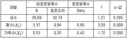 사회조사분석사 2급 2018년 2회 65번 문제 그림